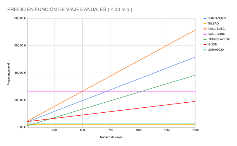 Precio en función de viajes anuales