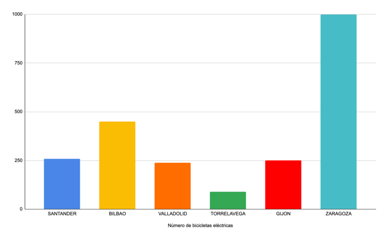 Número de bicicletas eléctricas en cada ciudad