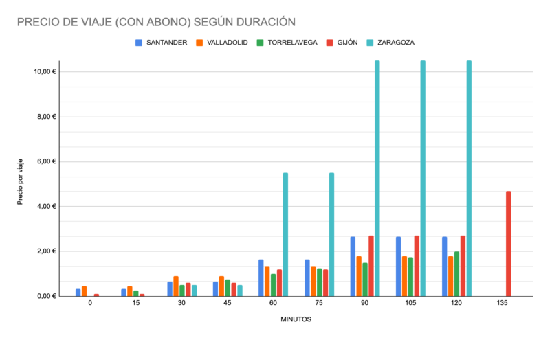 Precio de viaje (con abono) según duración