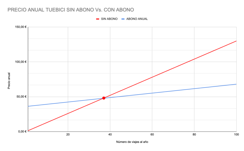 Precio anual TueBici sin abono vs. con abono