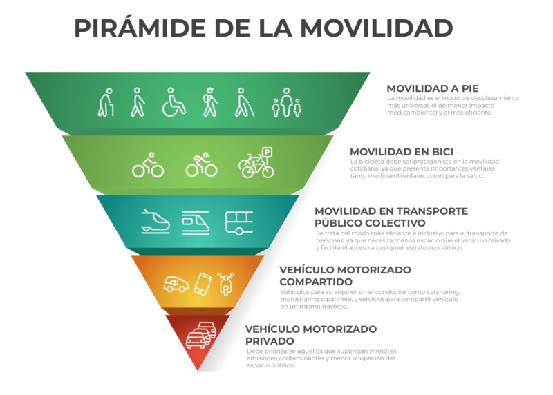 Pirámide de Movilidad Sostenible