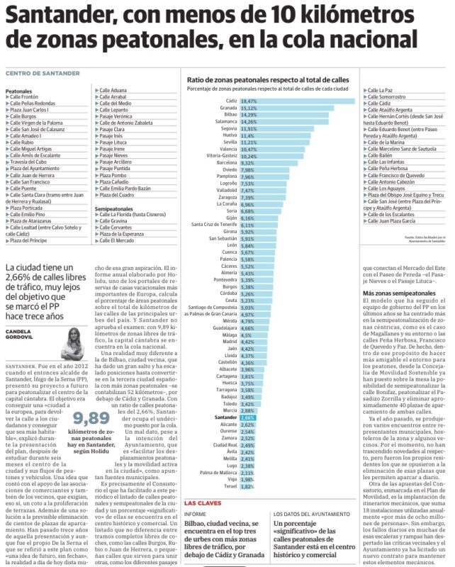 Noticia: "Santander, con menos de 10 kilómetros de zonas peatonales, en la cola nacional" en su edición en papel.